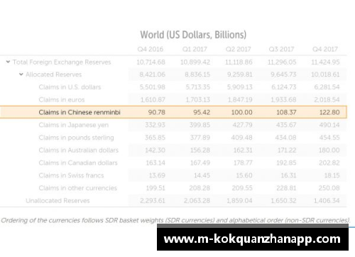 IMF报告：一季度人民币外汇储备达2874.6亿美元，全球占比稳步提升