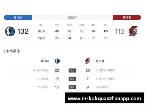 kok全站app官方app下载开拓者主控发威独揽三双，带领球队逆转取得胜利